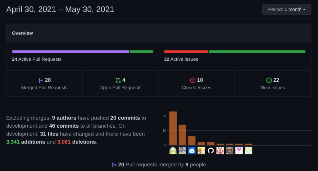 User Github Stats for 412